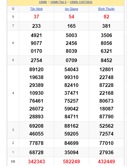 Kết quả xổ số miền Nam hôm nay 11/7- Ảnh 1.