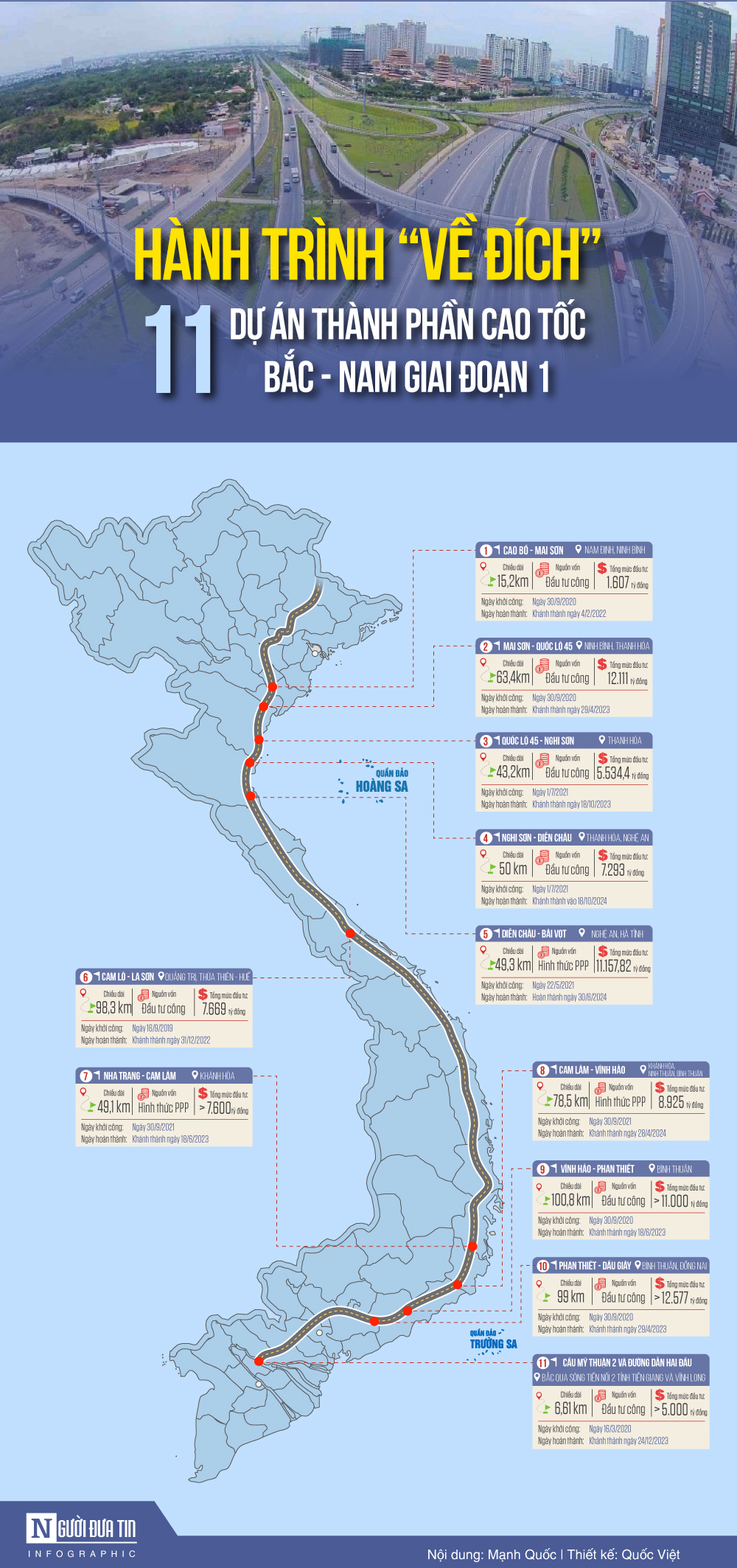 [Info] Hành trình “về đích” 11 dự án thành phần cao tốc Bắc Nam giai đoạn 1- Ảnh 1.