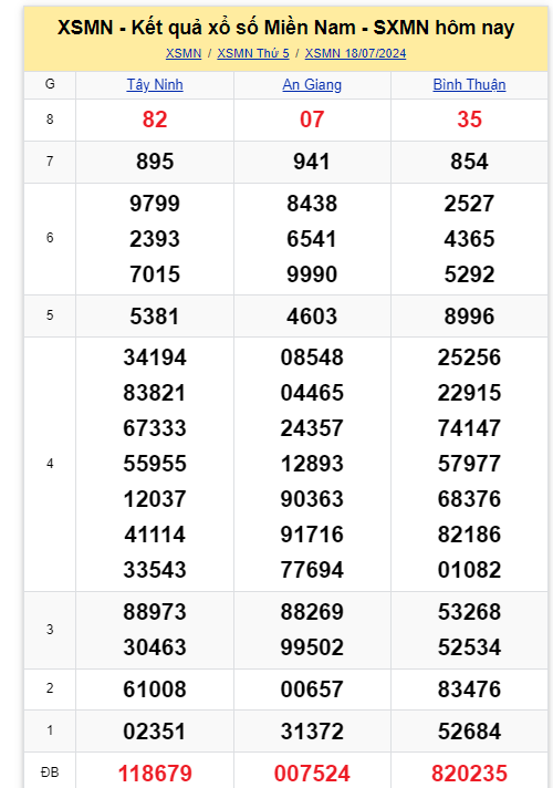 Kết quả XSMN hôm nay 18/7/2024- Ảnh 2.