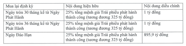 Trung Thủy - Đà Nẵng điều chỉnh thời gian thanh toán gần 900 tỷ đồng tiền gốc trái phiếu- Ảnh 1.