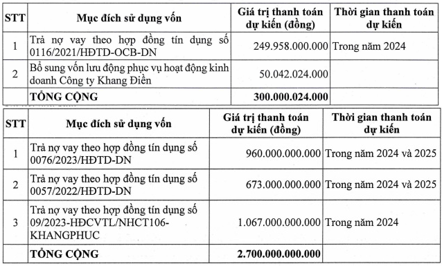 Nhà Khang Điền điều chỉnh sử dụng vốn đợt chào bán riêng lẻ, hai tổ chức mua gần 29 triệu cổ phiếu- Ảnh 2.