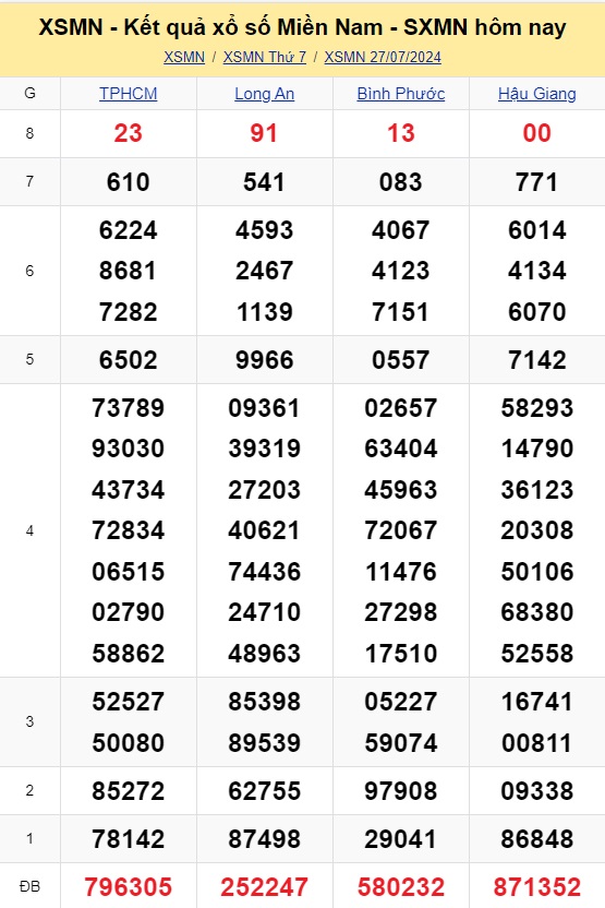 Kết quả XSMN hôm nay 27/7/2024- Ảnh 2.