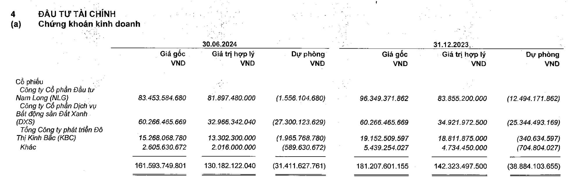 Lợi nhuận quý II/2024 giảm 26%, Vĩnh Hoàn vẫn phải 'gồng' lỗ chứng khoán- Ảnh 1.