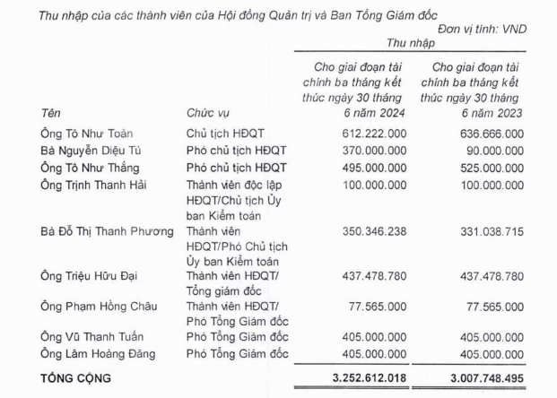 Văn Phú Invest báo lãi quý II/2024 giảm mạnh, Chủ tịch Tô Như Toàn nhận lương bao nhiêu?- Ảnh 2.