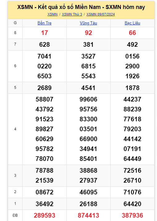 Kết quả xổ số miền Nam hôm nay 9/7- Ảnh 1.