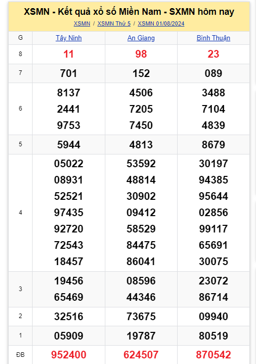 Kết quả XSMN hôm nay 1/8/2024- Ảnh 2.