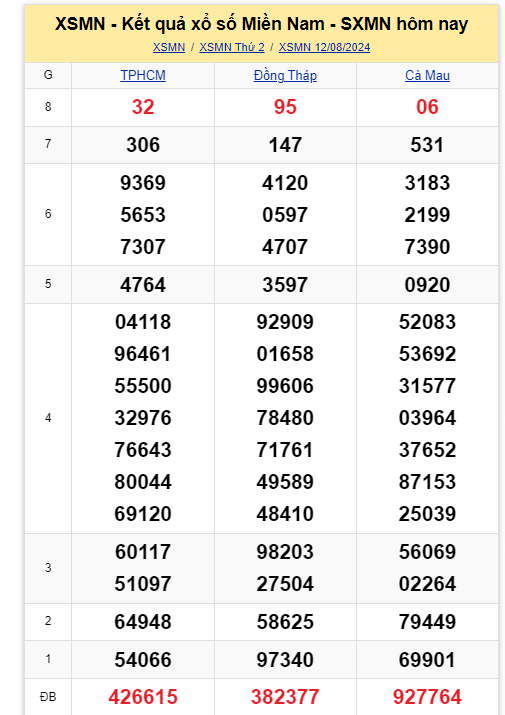 Kết quả XSMN hôm nay 12/8/2024- Ảnh 2.
