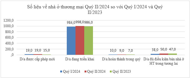 50 dự án đủ điều kiện bán nhà 'trên giấy' trong quý II/2024- Ảnh 1.