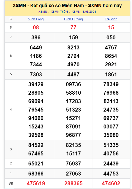 Kết quả XSMN hôm nay 16/8/2024- Ảnh 2.