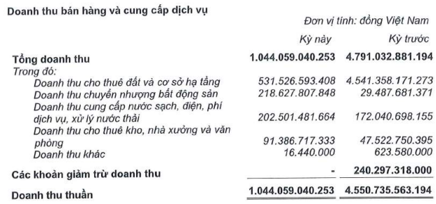 Kinh Bắc báo lãi ròng quý II/2024 giảm 74%, mang hơn 5.700 tỷ đồng gửi ngân hàng- Ảnh 1.