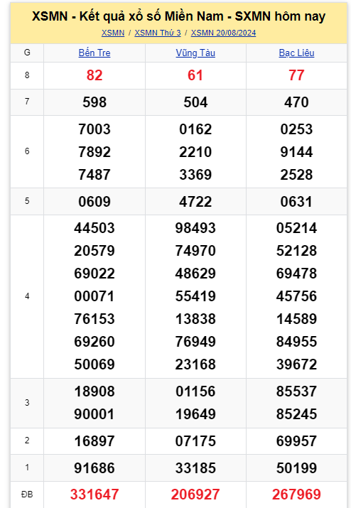 Kết quả XSMN hôm nay 20/8/2024- Ảnh 2.