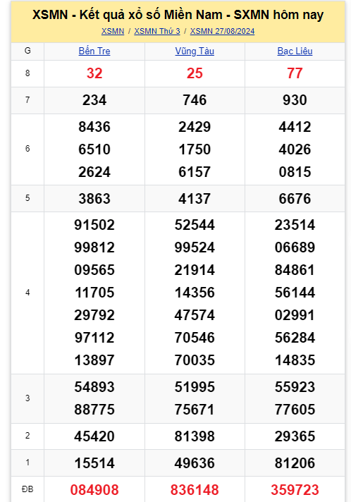 Kết quả XSMN hôm nay 27/8/2024- Ảnh 2.