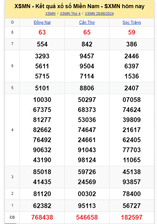 Kết quả XSMN hôm nay 28/8/2024- Ảnh 1.