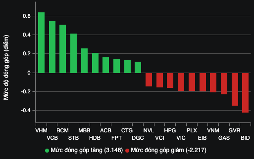 Chứng khoán ngày 29/8: Thanh khoản giảm mạnh, VN-Index 'thoát hiểm' phiên thứ hai liên tiếp- Ảnh 1.