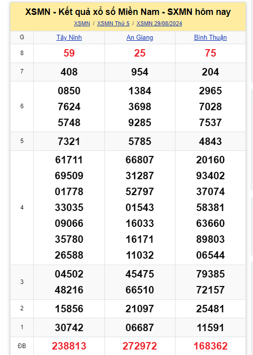 Kết quả XSMN hôm nay 29/8/2024- Ảnh 1.