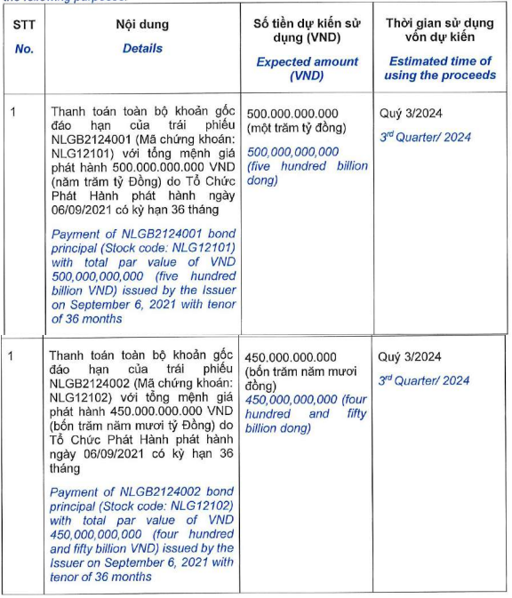 Nam Long phát hành 950 tỷ đồng trái phiếu để thanh toán nợ- Ảnh 1.