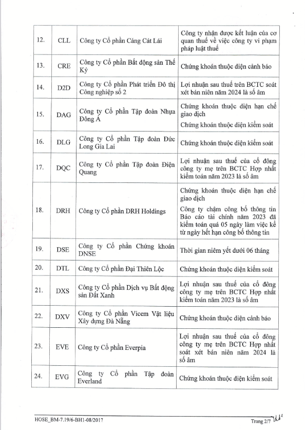 Loạt cổ phiếu trên HoSE vào diện cảnh báo và bị cắt margin sau công bố BCTC soát xét bán niên- Ảnh 2.