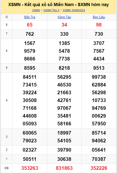 Kết quả XSMN hôm nay 10/9/2024- Ảnh 2.