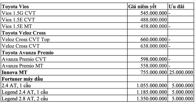 Bảng giá xe ô tô Toyota Việt Nam tháng 9/2024: Giảm 50% phí trước bạ xe lắp ráp trong nước- Ảnh 1.