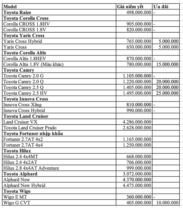 Bảng giá xe ô tô Toyota Việt Nam tháng 9/2024: Giảm 50% phí trước bạ xe lắp ráp trong nước- Ảnh 2.