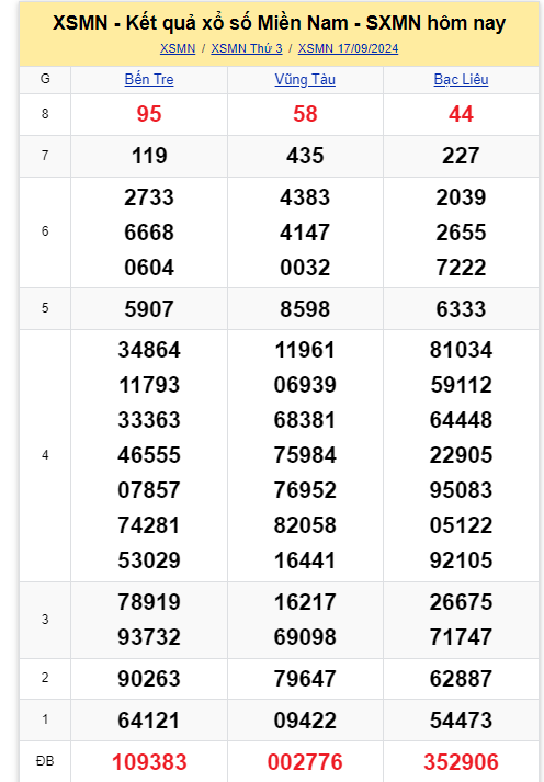 Kết quả XSMN hôm nay 17/9/2024- Ảnh 2.