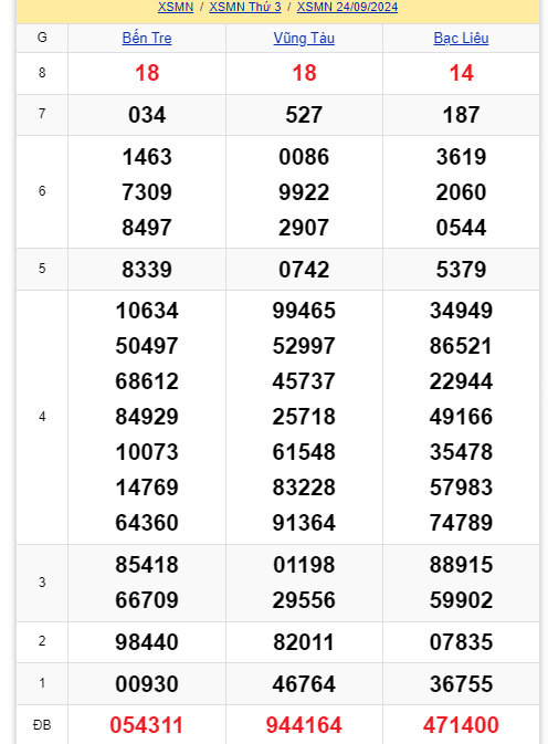 Kết quả XSMN hôm nay 24/9/2024- Ảnh 1.