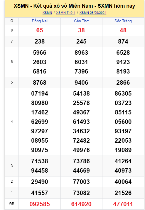 Kết quả XSMN hôm nay 25/9/2024- Ảnh 2.