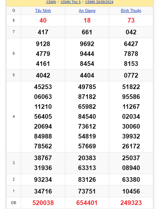 Kết quả XSMN hôm nay 26/9/2024- Ảnh 1.