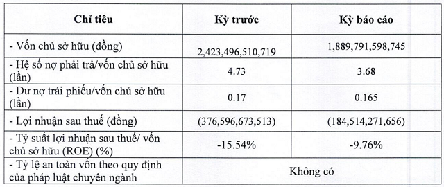 BB Power Holdings liên tục thua lỗ từ năm 2021 tới nay- Ảnh 1.