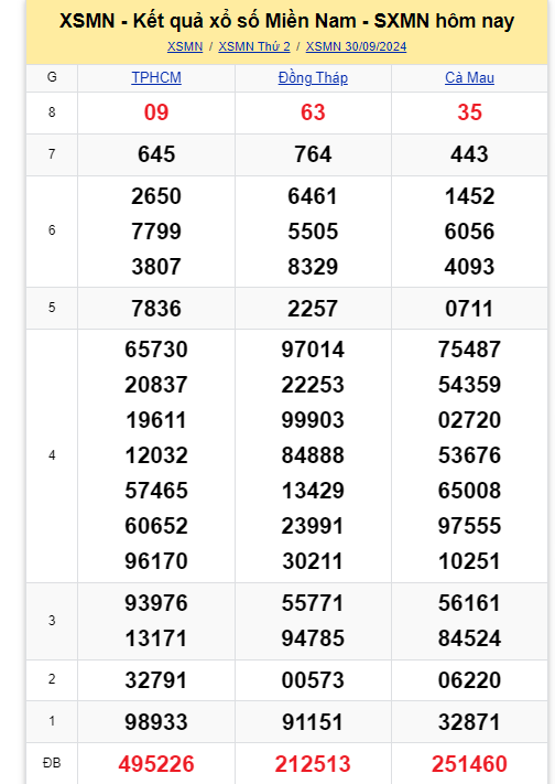 Kết quả XSMN hôm nay 30/9/2024- Ảnh 1.