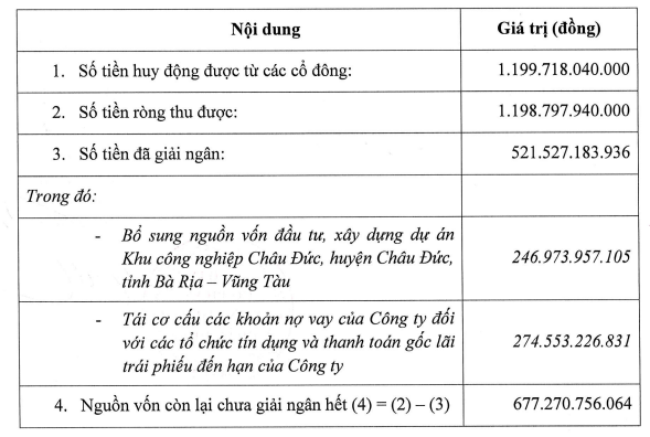 Sonadezi Châu Đức chi 200 tỷ đồng tất toán lô trái phiếu duy nhất- Ảnh 2.