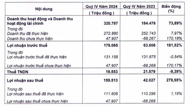 FPTS báo lãi ròng quý IV/2024 gấp 3,8 lần cùng kỳ- Ảnh 1.