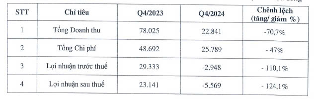 Nhà Đà Nẵng báo lỗ ròng gần 5,6 tỷ đồng tỷ đồng trong quý IV/2024- Ảnh 1.