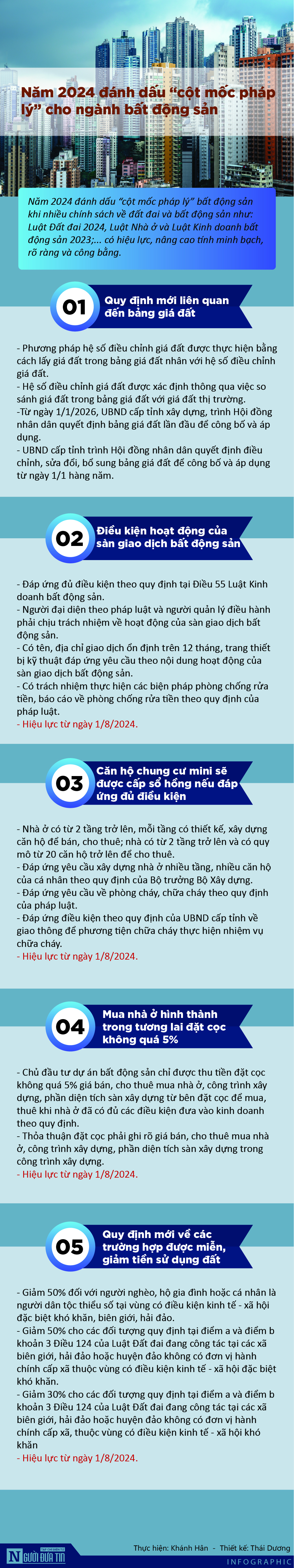 [Info] Năm 2024 đánh dấu “cột mốc pháp lý” cho ngành bất động sản- Ảnh 1.