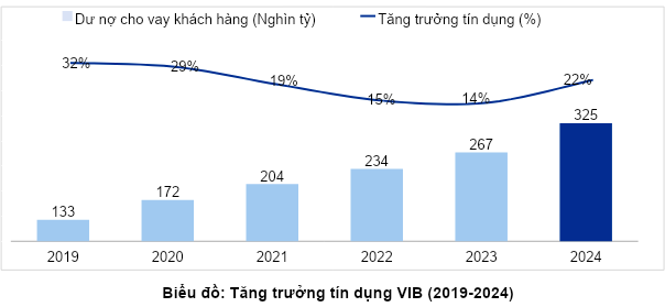 VIB: Lợi nhuận năm 2024 đạt 9.000 tỷ đồng, tăng trưởng tín dụng 22%- Ảnh 2. VIB: Lợi nhuận năm 2024 đạt 9.000 tỷ đồng, tăng trưởng tín dụng 22%- Ảnh 2.