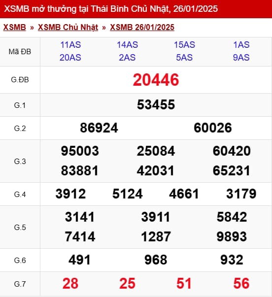 Kết quả XSMB hôm nay ngày 26/1/2025- Ảnh 2.