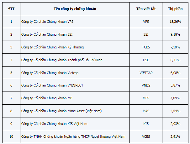 VNDirect rời khỏi top 5 thị phần môi giới trên HoSE- Ảnh 2.