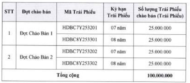 HDBank sắp chào bán 2 lô trái phiếu, huy động 5.000 tỷ đồng- Ảnh 1.