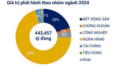 Gần 217.000 tỷ đồng trái phiếu dự kiến đáo hạn trong năm 2025- Ảnh 1.