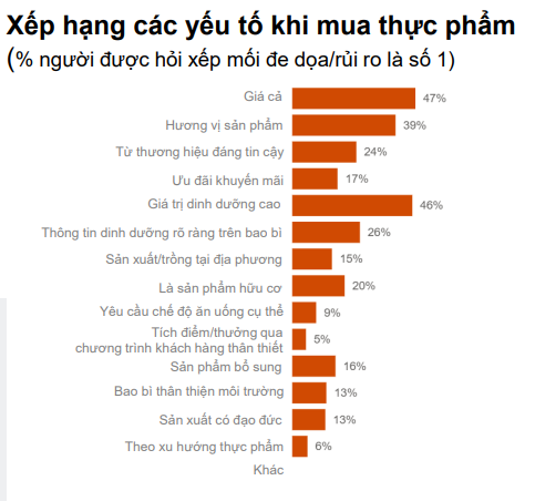 PwC: Người Việt chi tiêu thắt chặt vì bất ổn kinh tế, gần 60% chọn thực phẩm giá rẻ nhập khẩu - Ảnh 1.