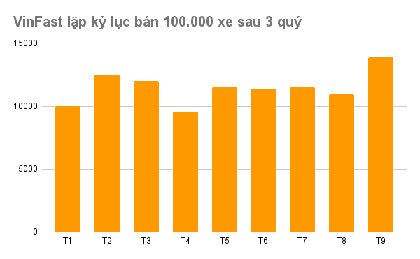VinFast đón tin vui lớn: Bán 100.000 xe chỉ sau 3 quý đầu năm, lập kỷ lục Việt Nam- Ảnh 2. VinFast đón tin vui lớn: Bán 100.000 xe chỉ sau 3 quý đầu năm, lập kỷ lục Việt Nam- Ảnh 2.
