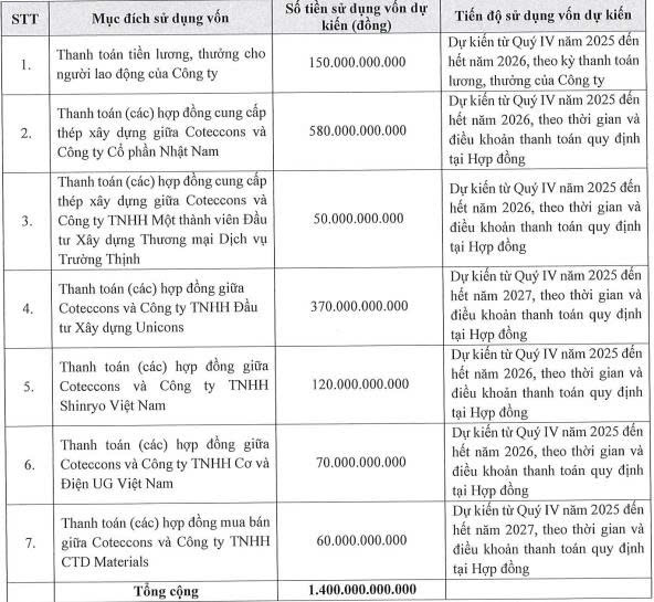 Coteccons lên kế hoạch chào bán 1.400 tỷ đồng trái phiếu, lãi suất 9%/năm - Ảnh 1.