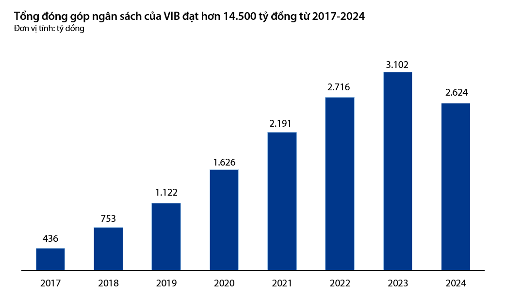VIB hoàn tất nộp bổ sung 5,75 tỷ đồng, đóng góp 2.624 tỷ đồng cho ngân sách năm 2024 - Ảnh 3.