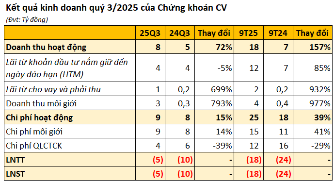 Lộ diện công ty chứng khoán đầu tiên báo lỗ trong quý 3/2025 - Ảnh 2.