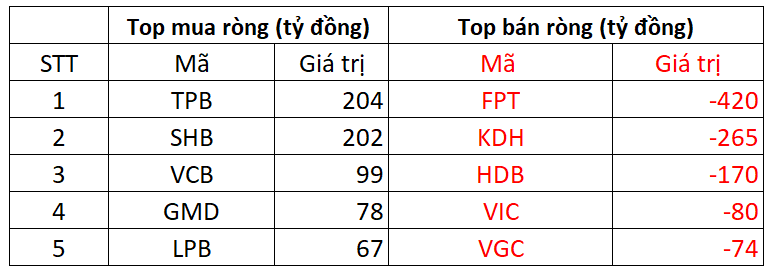 Một cổ phiếu bluechip bị khối ngoại "xả" hơn 400 tỷ trong phiên 15/10 - Ảnh 1. Một cổ phiếu bluechip bị khối ngoại "xả" hơn 400 tỷ trong phiên 15/10 - Ảnh 1.