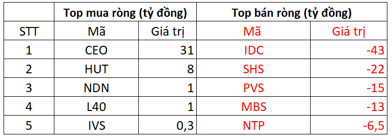Một cổ phiếu bluechip bị khối ngoại "xả" hơn 400 tỷ trong phiên 15/10 - Ảnh 2. Một cổ phiếu bluechip bị khối ngoại "xả" hơn 400 tỷ trong phiên 15/10 - Ảnh 2.