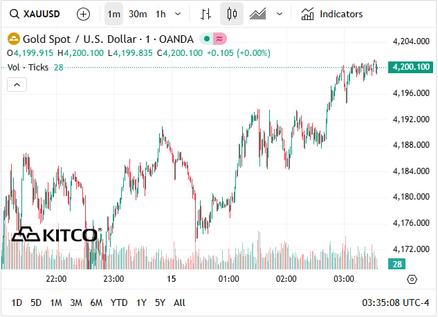 Chiều 15/10: Giá vàng thế giới tiếp tục tăng mạnh, vượt 4.200 USD/ounce - Ảnh 1.