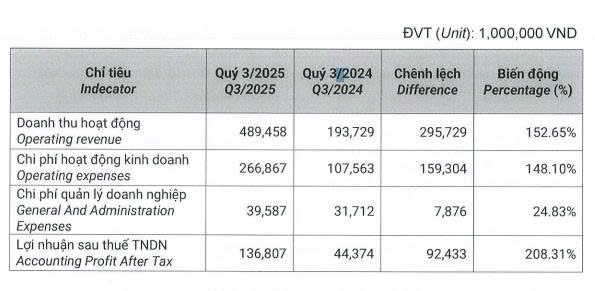 Chứng khoán DNSE báo lãi ròng quý III tăng mạnh, vượt kế hoạch năm chỉ sau 9 tháng - Ảnh 1.