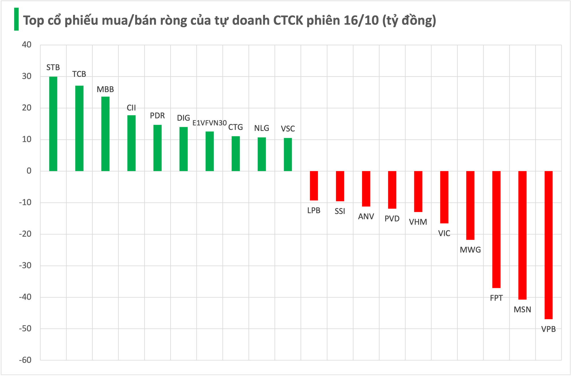 Một cổ phiếu ngân hàng bị tự doanh CTCK bán ròng mạnh trong phiên 16/10 - Ảnh 2. Một cổ phiếu ngân hàng bị tự doanh CTCK bán ròng mạnh trong phiên 16/10 - Ảnh 2.