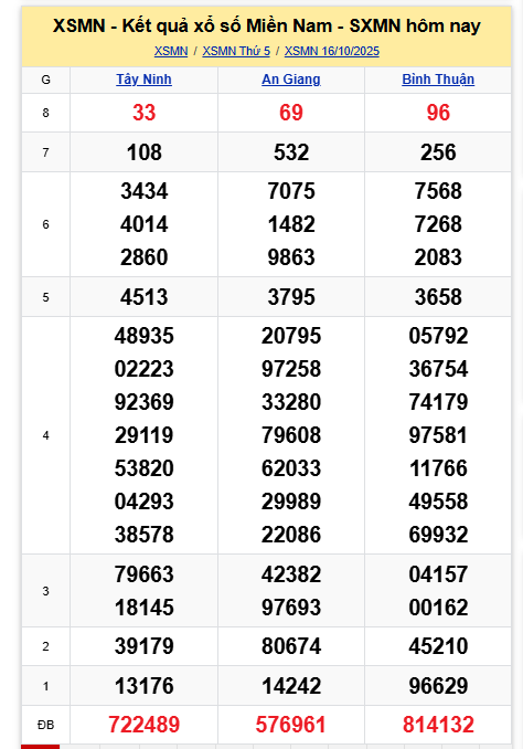 Kết quả xổ số miền Nam hôm nay ngày 16/10/2025 - Ảnh 2.